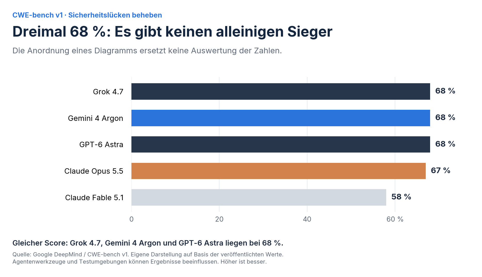 CWE-bench v1: Grok 4.7, Gemini 4 Argon und GPT-6 Astra liegen mit jeweils 68 Prozent gleichauf, Claude Opus 5.5 erzielt 67 Prozent.
